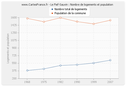 Le Fief-Sauvin : Nombre de logements et population